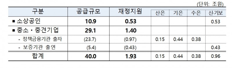 경제위기 조기극복과 포스트 코로나 시대 대비를 위한 제3회 추가경정예산안 / 자료출처= 기획재정부(2020.06.03)