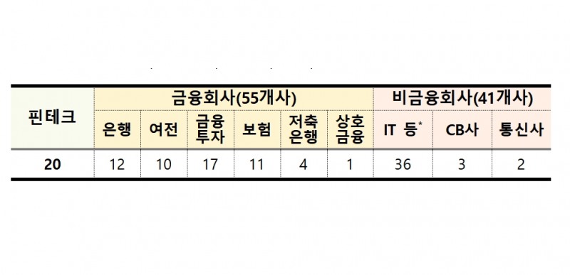금융분야 마이데이터 허가 사전 수요조사(2020.05.14~05.28) / 자료출처= 금융위원회(2020.06.03)