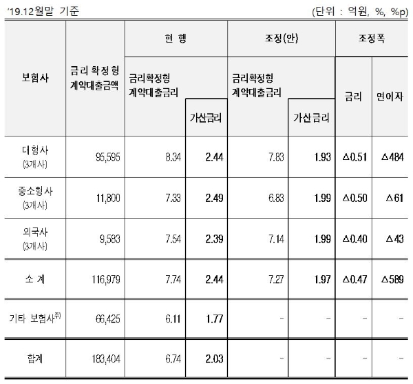 생보사 보험계약대출금리 조정계획. / 사진 = 금융감독원