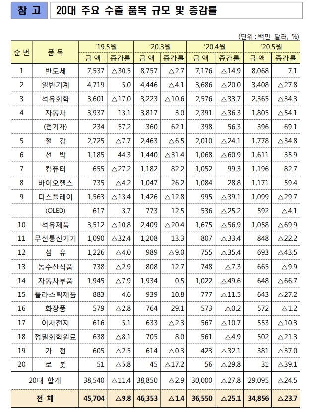 자료: 산업통상자원부