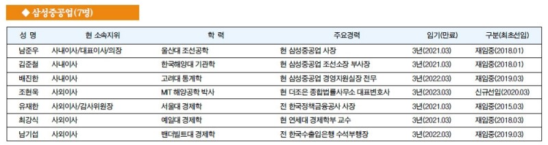 [주요 기업 이사회 멤버] 삼성중공업(7명)