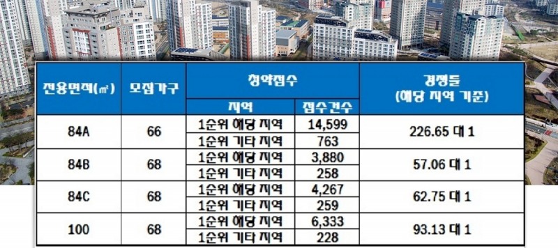 대구용산자이 3일 청약 결과. 자료=한국감정원 청약홈.