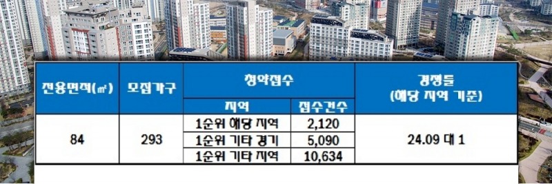 하남감일 한양수자인 3일 청약 결과. 자료=한국감정원 청약홈.