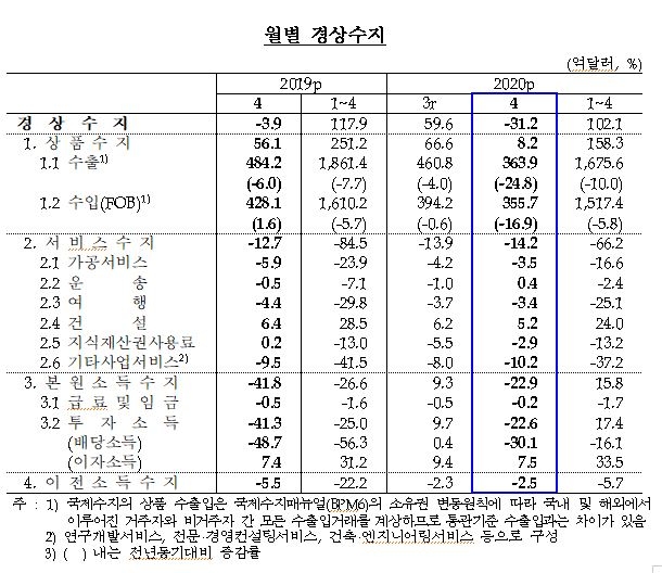 4월 경상수지 31.2억 달러 적자...해외 배당 지급 줄었으나 상품수지 크게 악화