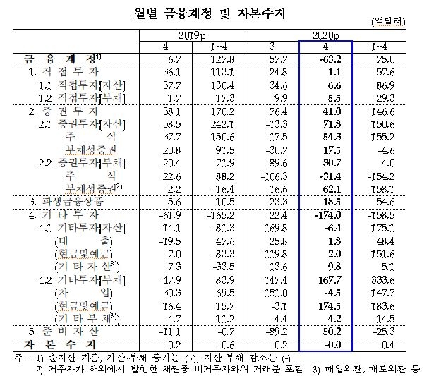 4월 경상수지 31.2억 달러 적자...해외 배당 지급 줄었으나 상품수지 크게 악화