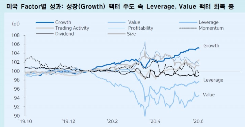 주식시장, 너무 빠른 순환매 장세..Value보다 Growth 설명력 높은 시장 - 메리츠證