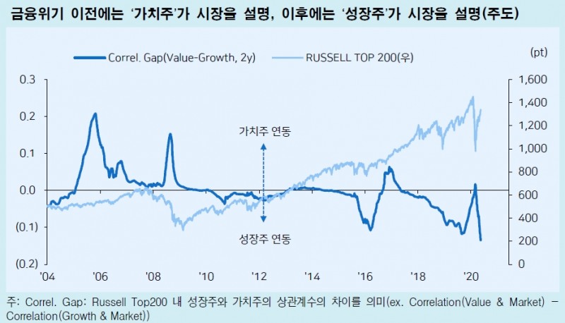 주식시장, 너무 빠른 순환매 장세..Value보다 Growth 설명력 높은 시장 - 메리츠證