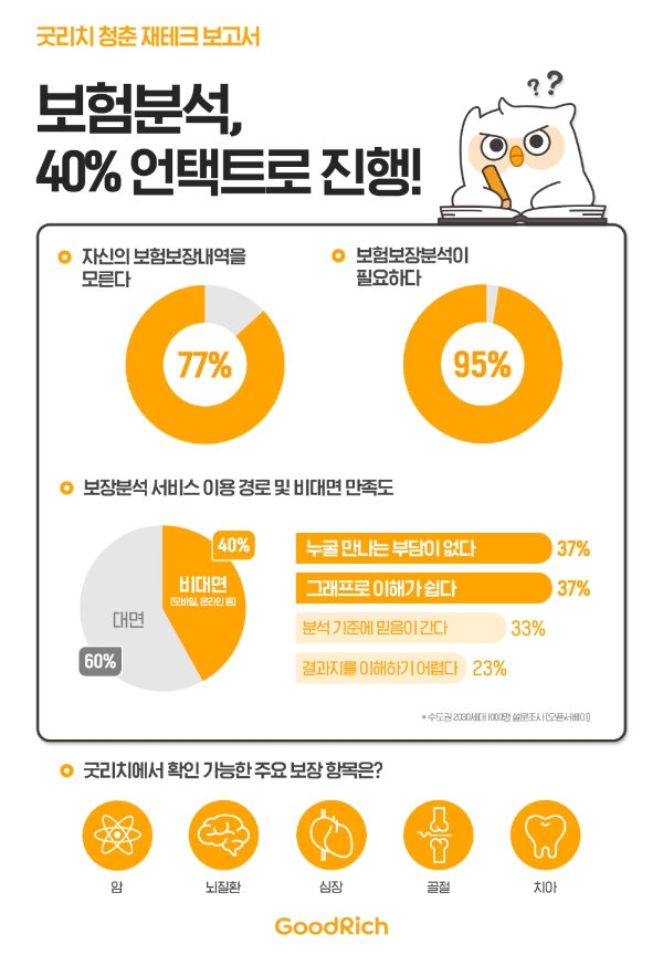 / 사진 = 굿리치