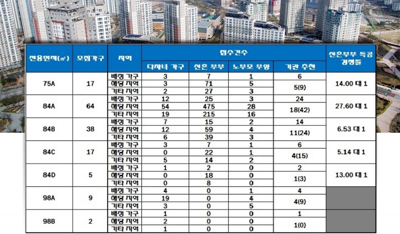 더샵 송도센터니얼 특별공급 결과. 자료=한국감정원 청약홈.
