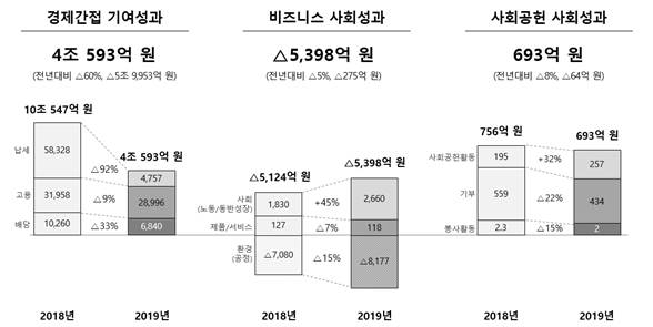 SK하이닉스 2019년 사회적 가치 실적.
