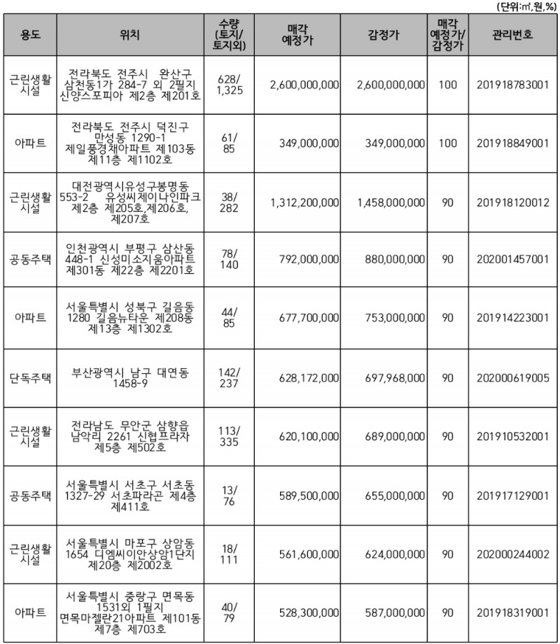 △ 주요 매각 예정 물건. /자료=캠코
