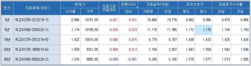 자료: 3시 5분 현재 국고채 금리..출처: 코스콤 CHECK