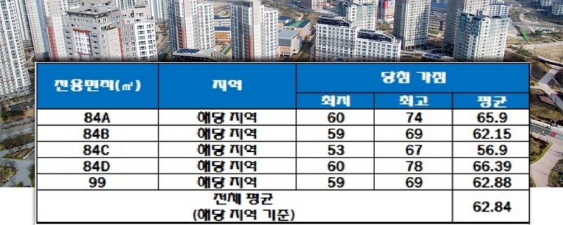 DMC리버시티자이 청약 가점 현황. 자료=한국감정원 청약홈.