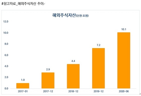 ▲미래에셋대우 해외주식자산 변화 추이./ 자료=미래에셋대우