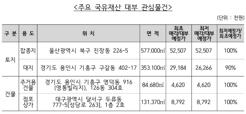 △ 주요 국유재산 대부 관심물건. /자료=캠코