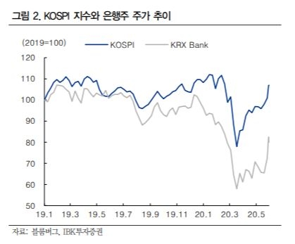 은행주, 업황 변화 고려 시 상대적 기대치 낮출 필요…투자의견 ‘중립’ - IBK투자증권