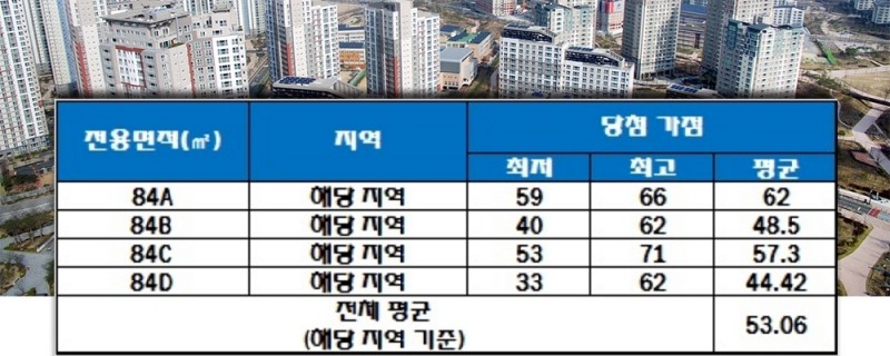 속초디오션자이 청약 가점 현황. 자료=한국감정원 청약홈.