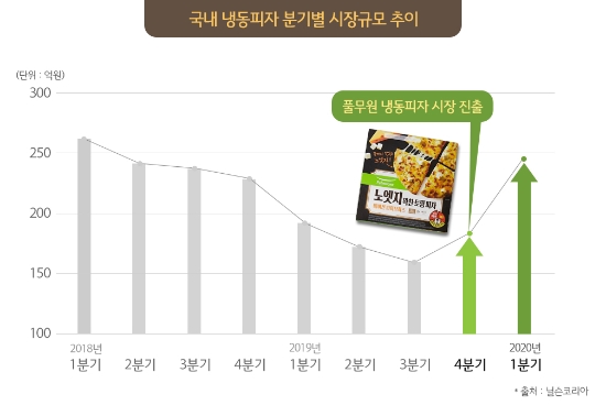 자료 = 풀무원