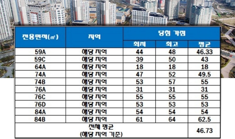 용인 명지대역 서희스타힐스 청약 가점 현황. 자료=한국감정원 청약홈.