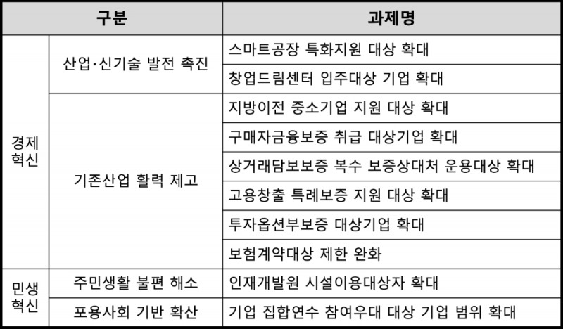 △ 신용보증기금 규제 전환 과제 목록. /자료=신용보증기금