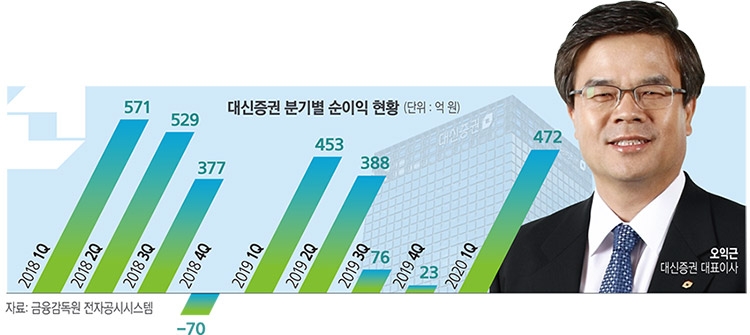 오익근, 대신증권 체질 개선…리츠·WM 금융부동산 조준