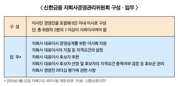 자회사 인사권 넘긴 신한금융…조용병표 자율경영