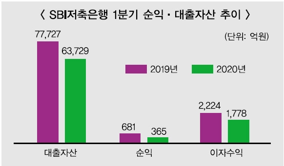 SBI저축은행, 코로나 불구 광폭 성장