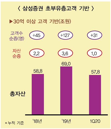 장석훈 삼성증권 사장, ‘초고액자산가’ 명가 도약 온힘