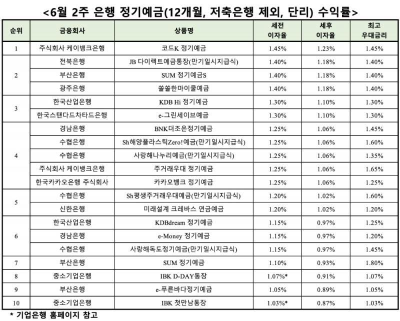 자료 : 금융상품한눈에, 12개월 1000만원 예치 시