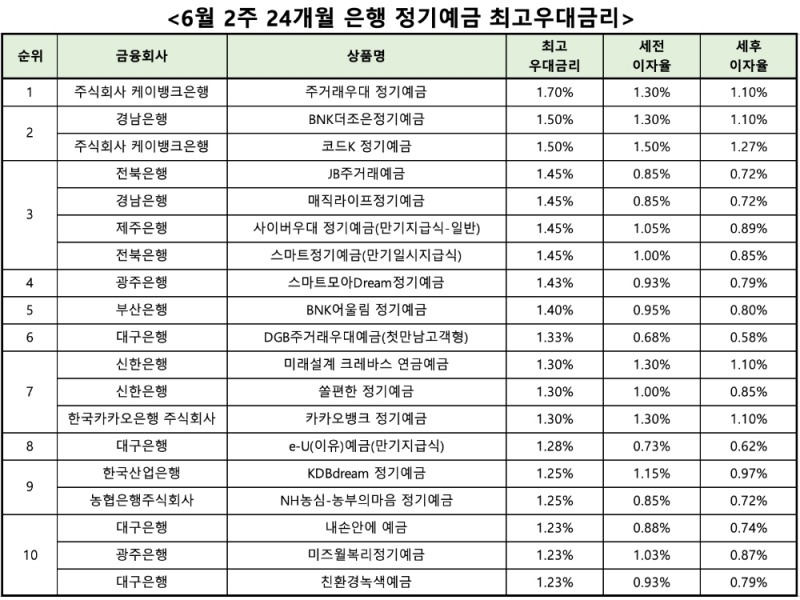 자료 : 금융상품한눈에 24개월 1000만원 예치 시