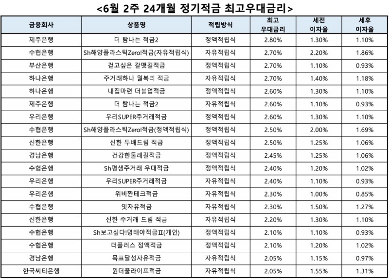 자료 : 금융상품한눈에, 10만원 씩 24개월
