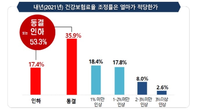 2021년 건강보험료율 조정률에 대한 설문조사/자료=경총