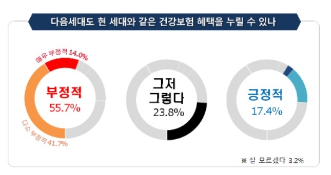다음세대도 같은 건강보험 혜택 누릴 수 있나/자료=경총