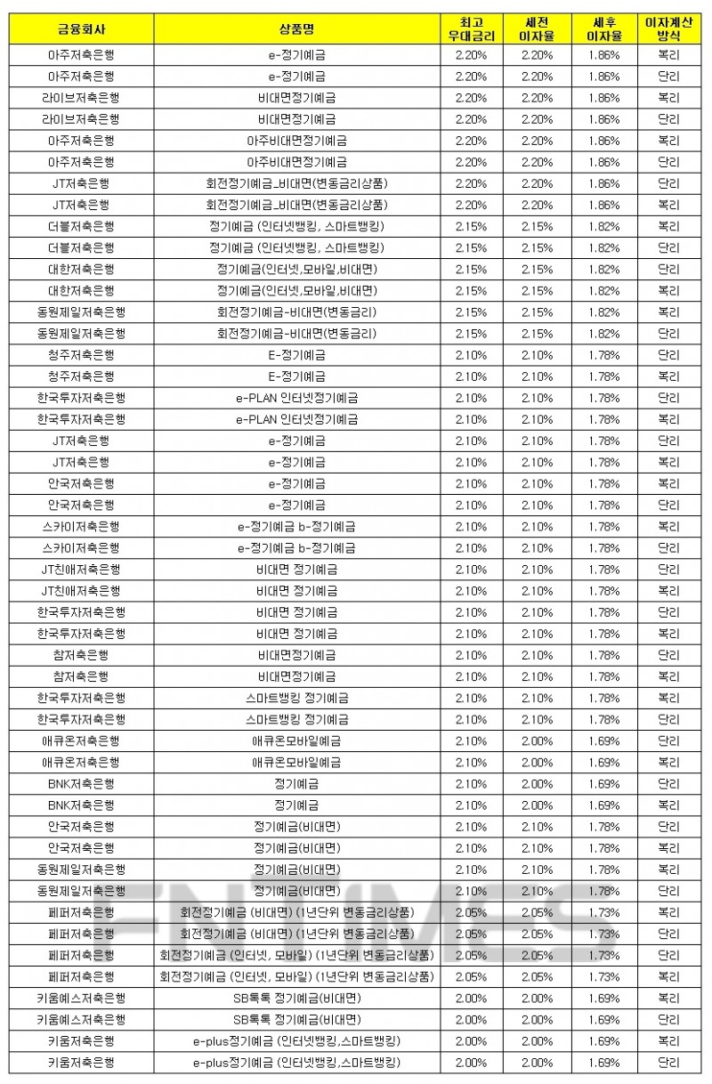 1000만원 12개월 예치 기준./자료 = 금융감독원 금융상품통합비교공시시스템