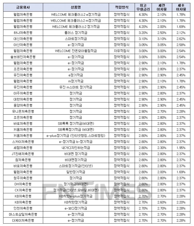 월 10만원씩 24개월 간./자료 = 금융감독원 금융상품통합비교공시