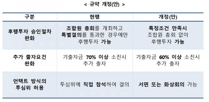 벤처투자 펀드 관리기준 완화 규약개정안 / 자료= 산업은행