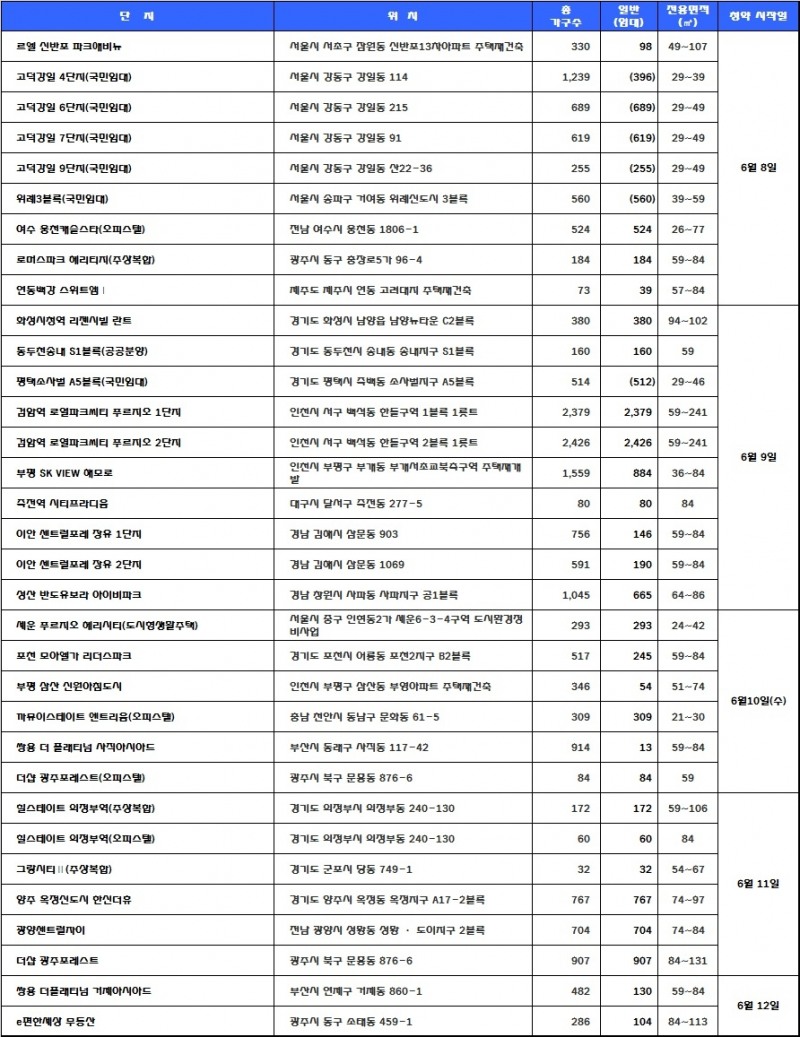 6월 2주 청약 예정 일정. 자료=닥터아파트.