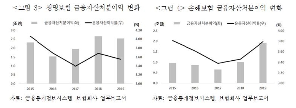 보험사 금융자산처분이익 변화. / 사진 = 보험연구원