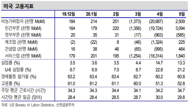 美고용 개선세 유효..3분기 이후 회복 속도 중요 - 신금투