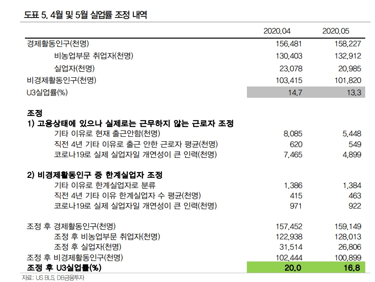美노동부 고용통계 경제활동 위축 과소평가..고용시장 저점은 통과 - DB금투