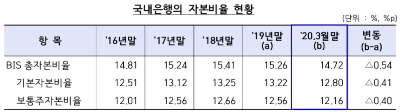 △ 국내은행의 자본비율 현황. /자료=금감원