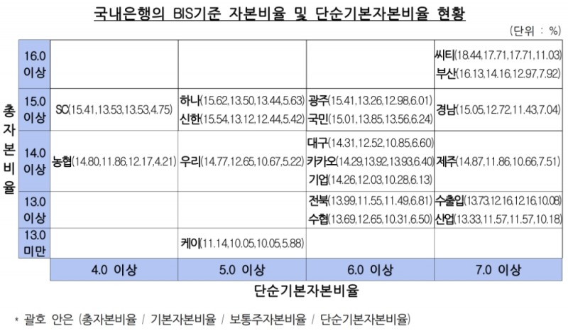 △ 국내은행의 1분기 BIS기준 자본비율 및 단순기본자본비율 현황. /자료=금감원