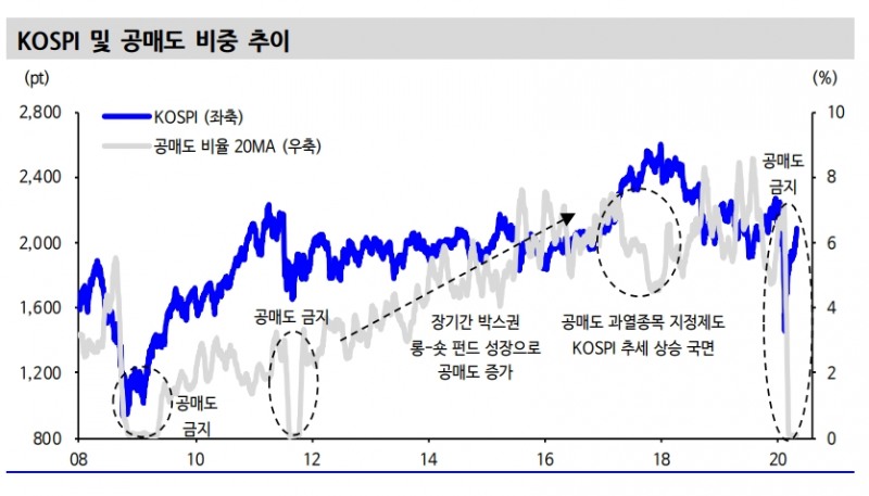 공매도 금지가 KOSPI 반등 동력 중 하나..공매 금지의 주가 부양효과 9% 수준 - 신금투