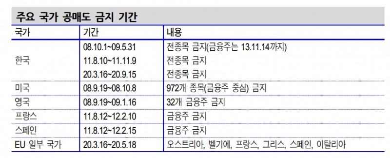 공매도 금지가 KOSPI 반등 동력 중 하나..공매 금지의 주가 부양효과 9% 수준 - 신금투