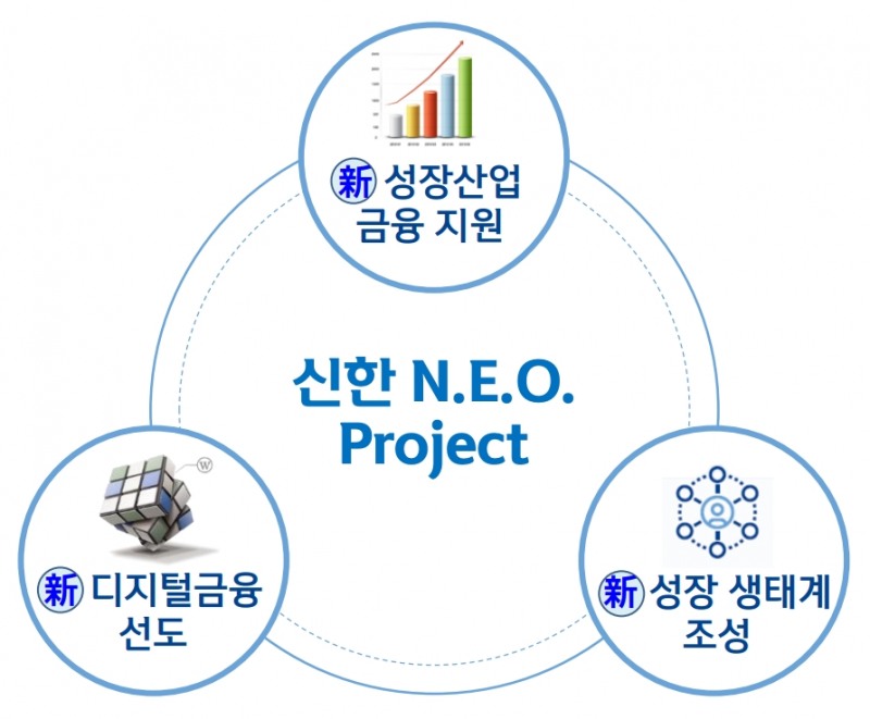 △ ‘신한 N.E.O. Project’ 구조. /자료=신한금융그룹