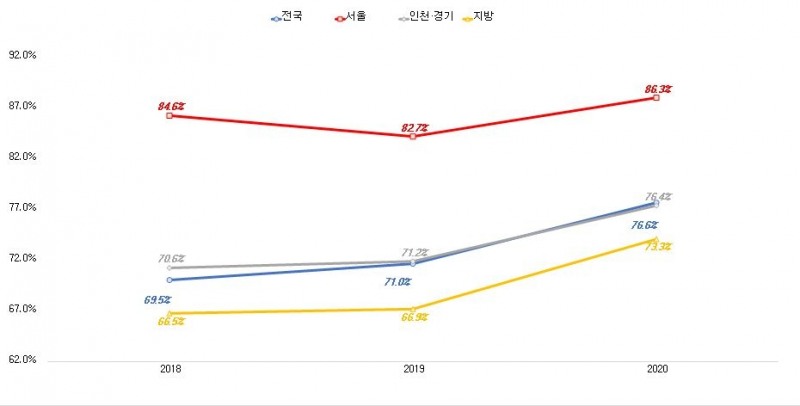입주 1년차 아파트 분양가 대비 전세가율 추이 / 자료=국토교통부, 직방