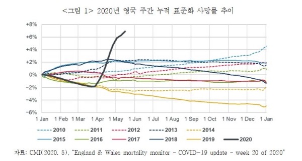 2020년 영국 주간 누적 표준화 사망률 추이. / 사진 = 보험연구원
