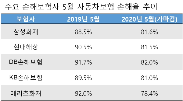5대 손보사 자동차보험 5월 손해율 추이. / 자료 = 손해보험협회