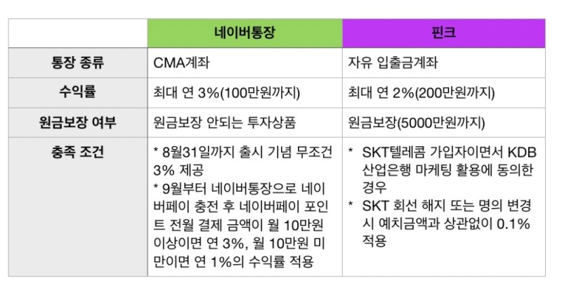 ‘고금리 유혹’ 네이버통장·핀크 T이득통장 출격…“실적충족 조건 눈여겨봐야”
