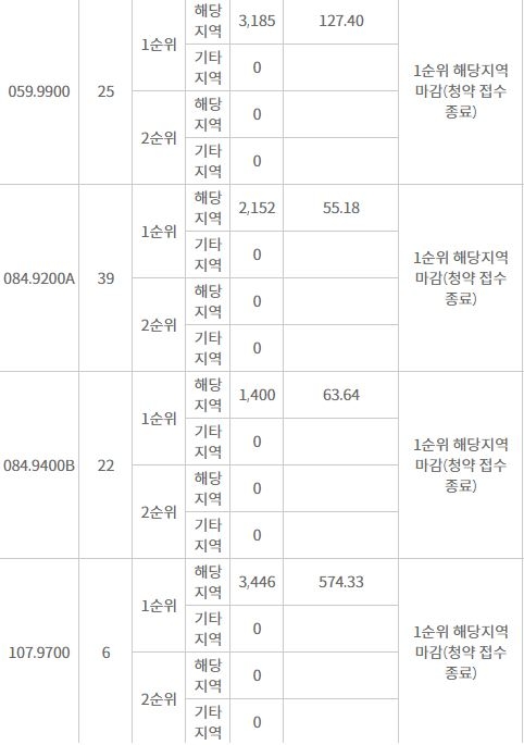 르엘 신반포 파크애비뉴 해당지역 1순위 청약 결과 (8일 저녁 8시 기준) / 자료=한국감정원 청약홈